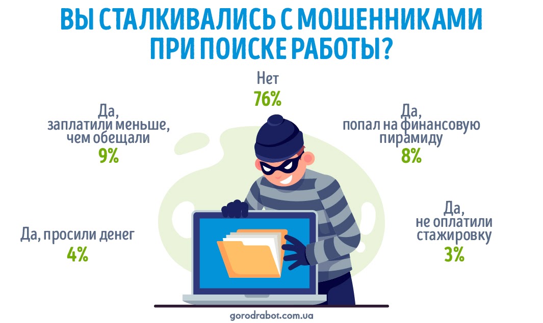 Сколько украинцев сталкивалось с мошенниками при поиске работы